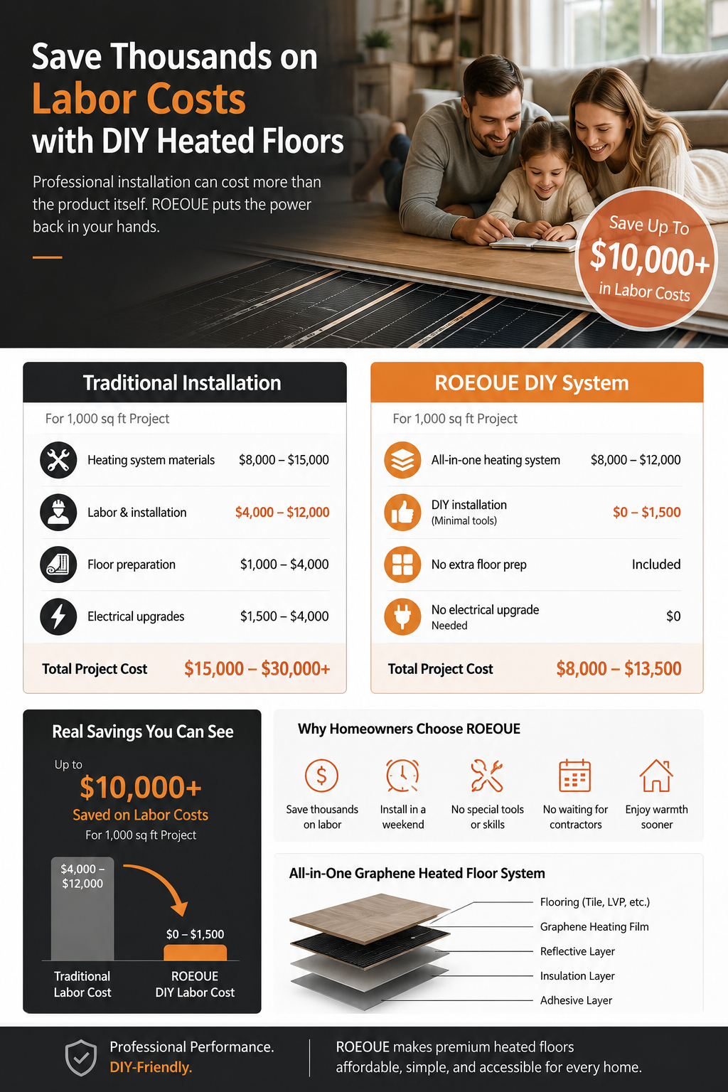 How DIY Heated Floors Can Save Homeowners Thousands in Labor Costs